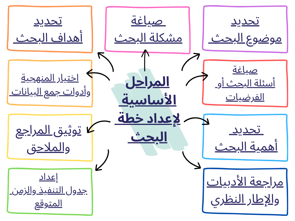 المراحل الأساسية لإعداد خطة البحث